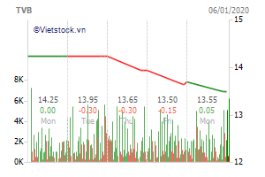 TVB Thông báo DMKQ - HSX quý 03/2019 (11/07/2019)
