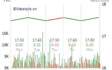 TVB Tập đoàn Trí Việt (TVC) giữ nguyên mức trần lãi suất 10,5% trong bão giảm lãi suất tiết kiệm (19/11/2019)